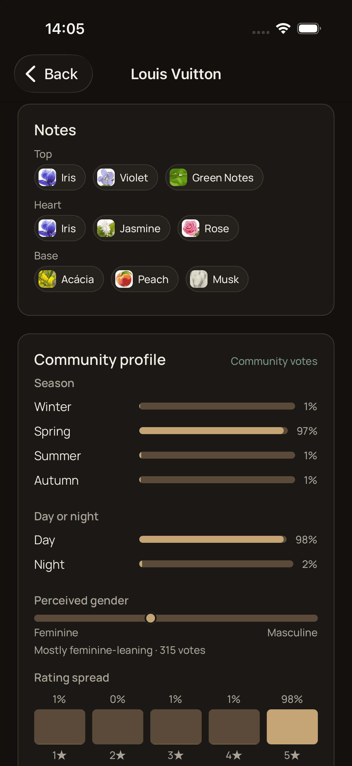 Scent Wardrobe — Notes and community profile